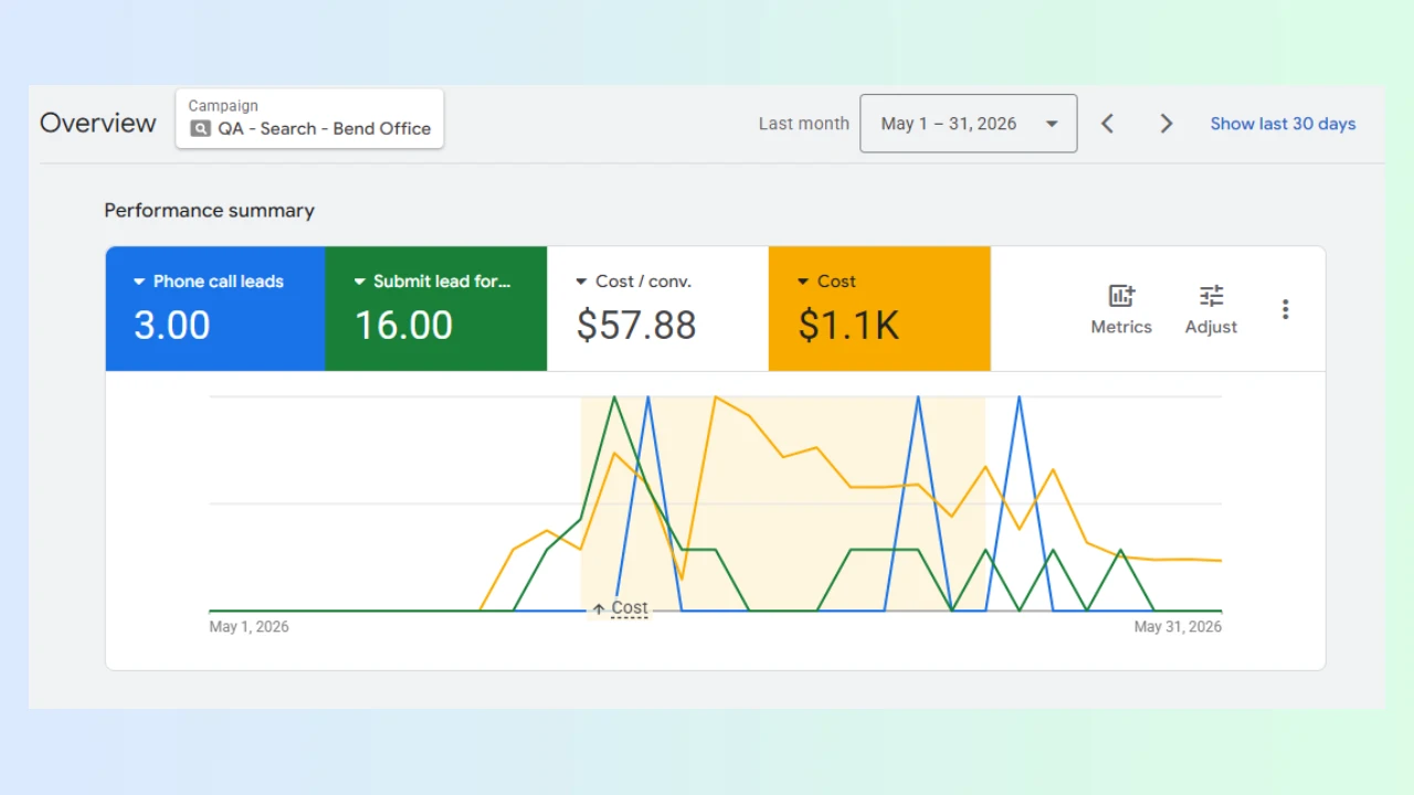 Oregon therapy practice Google Ads case study showing campaign results and lead performance metrics for May 2026.