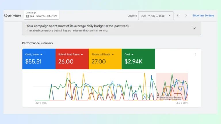 Google Ads performance summary for a Los Angeles PMHNP campaign showing 53 leads and $55.51 cost per conversion